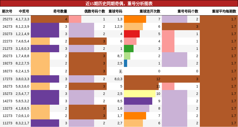 奇偶分析,重号分析