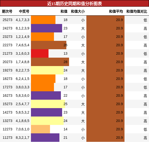 和值分析