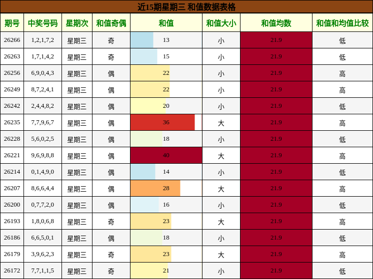 和值分析