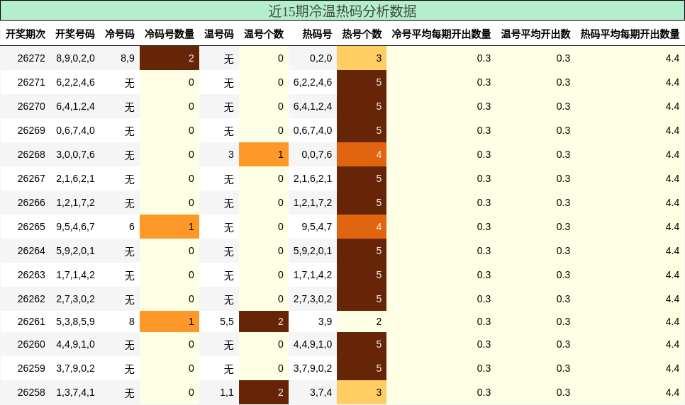 近15期冷温热码分析数据