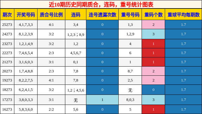 质合分析，连码分析，重号分析