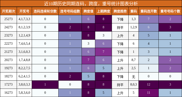 连码分析，跨度分析，重号分析