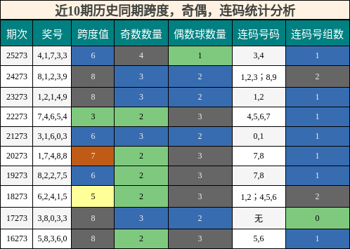 近10期历史同期跨度,奇偶,连码统计分析