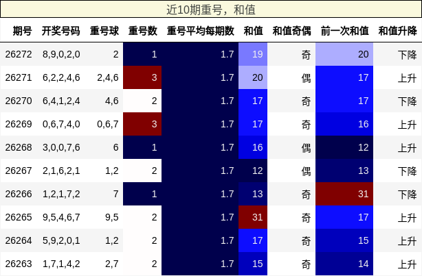 重号分析,和值分析