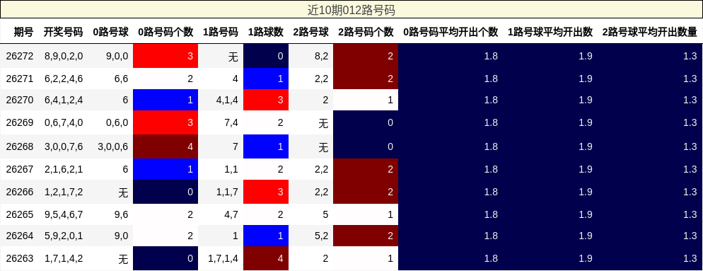 012路号码分析