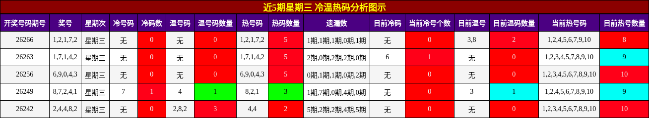 冷温热码分析