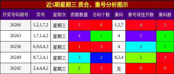 质合分析,重号分析