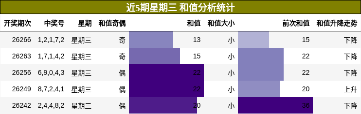 和值分析