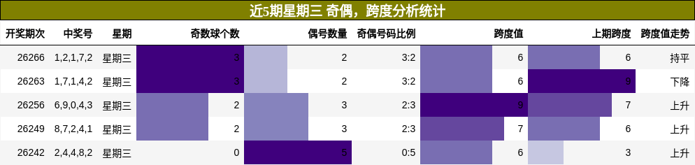 奇偶分析，跨度分析