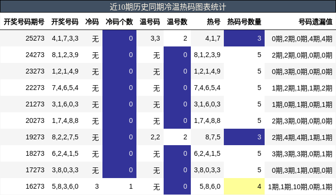 冷温热码分析