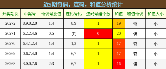 奇偶分析，连码分析，和值分析
