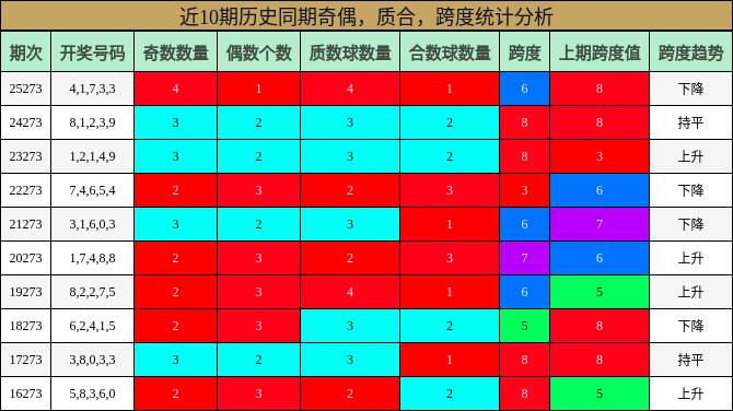 近10期历史同期奇偶，质合，跨度统计分析
