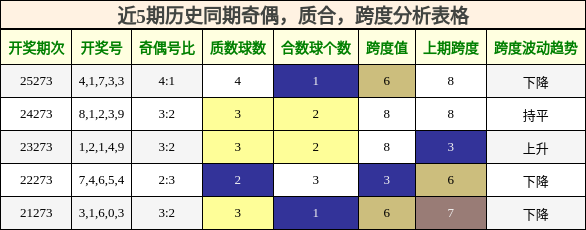 近5期历史同期奇偶,质合,跨度分析表格