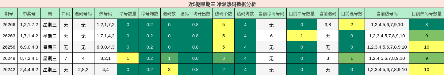 近5期星期三 冷温热码数据分析