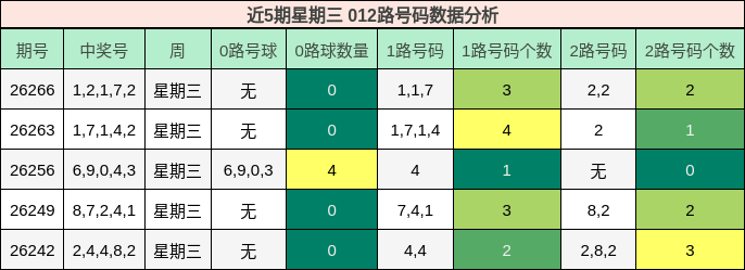 近5期星期三 012路号码数据分析