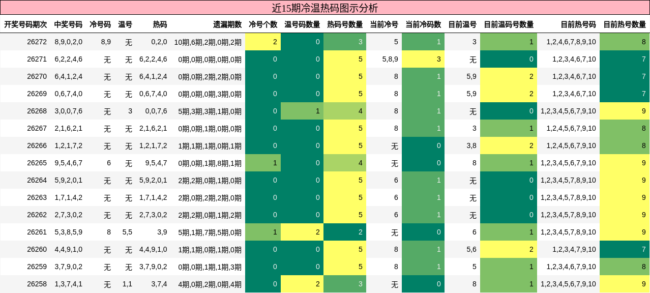 近15期冷温热码图示分析