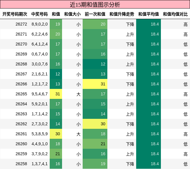 近15期和值图示分析