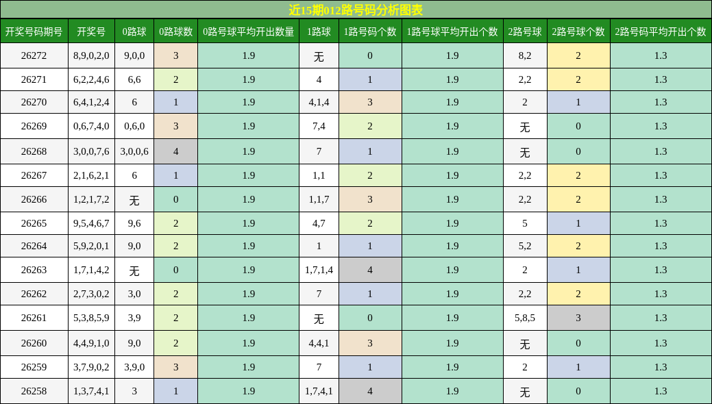 012路号码分析