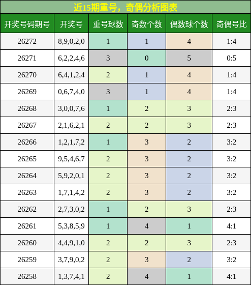 重号分析，奇偶分析