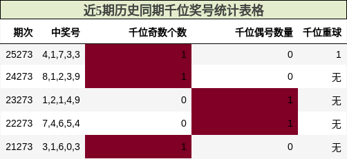近5期历史同期千位奖号统计表格