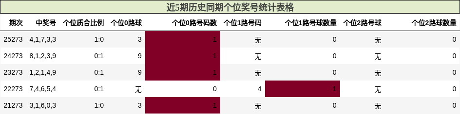 近5期历史同期个位奖号统计表格