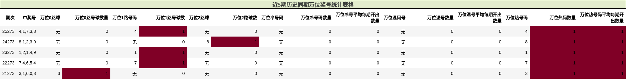 近5期历史同期万位奖号统计表格