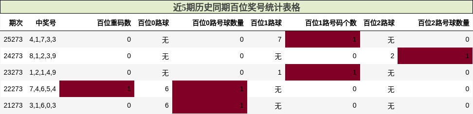 近5期历史同期百位奖号统计表格