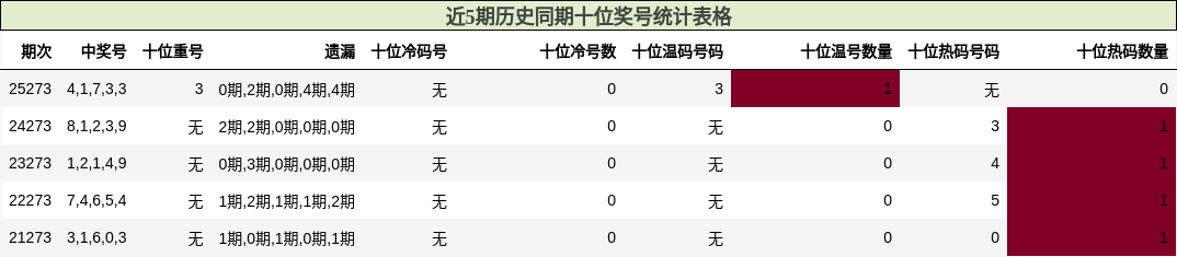 近5期历史同期十位奖号统计表格