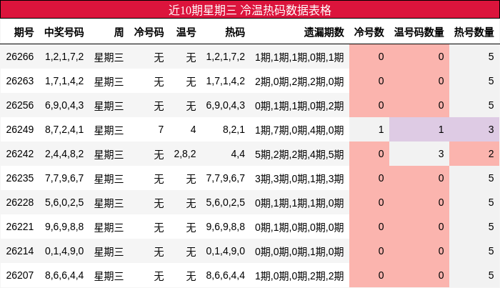 冷温热码分析
