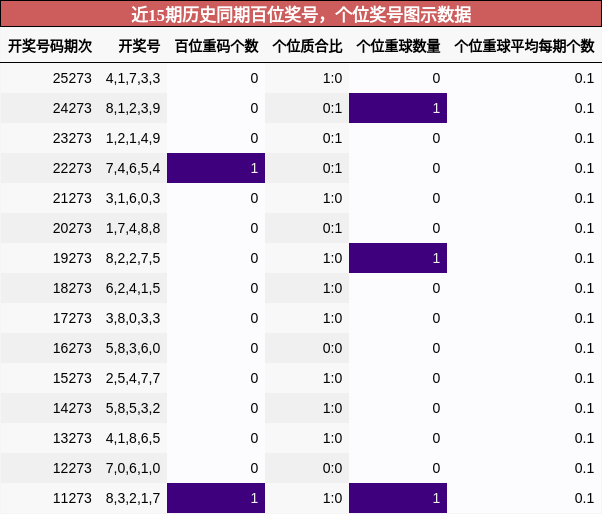 百位奖号分析,个位奖号分析