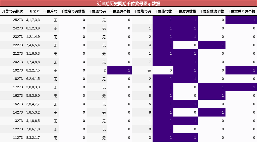 千位奖号分析