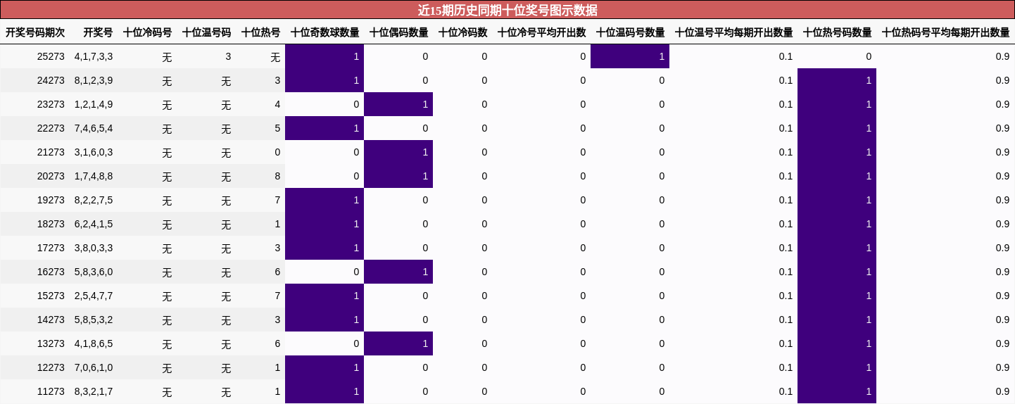 十位奖号分析