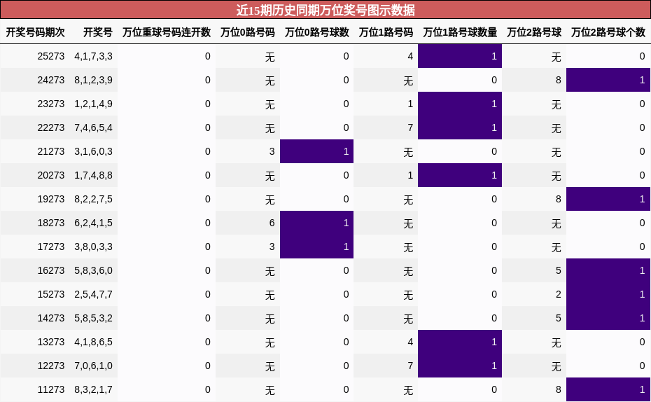 万位奖号分析