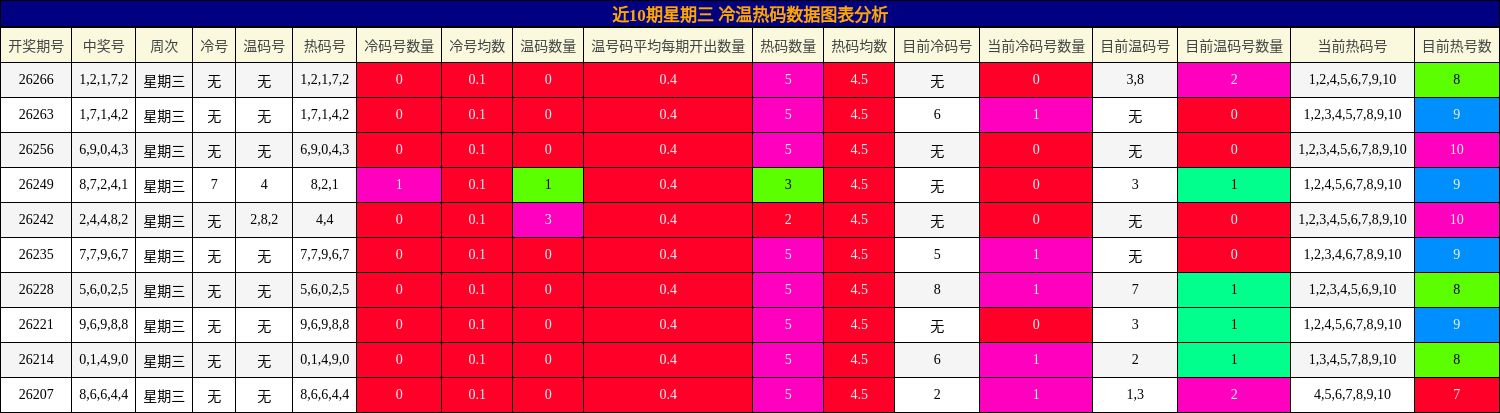 冷温热码分析