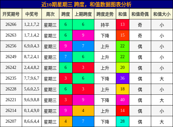 跨度分析，和值分析