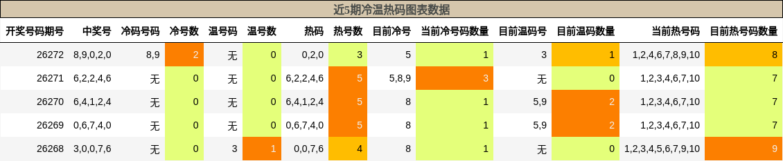 冷温热码分析