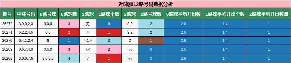 近5期012路号码数据分析