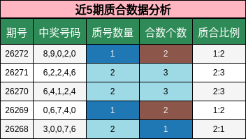 近5期质合数据分析