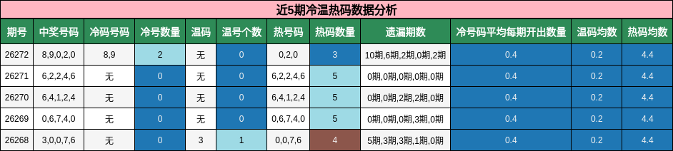近5期冷温热码数据分析