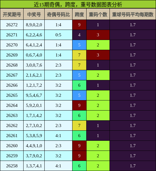 近15期奇偶，跨度，重号数据图表分析