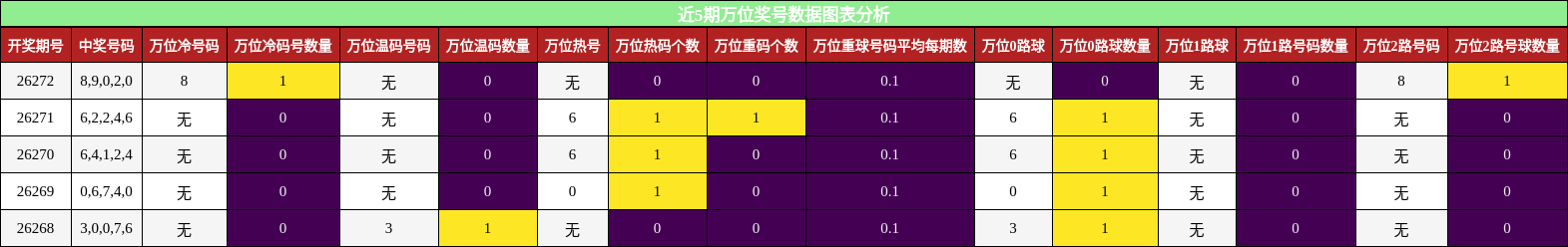 近5期万位奖号数据图表分析