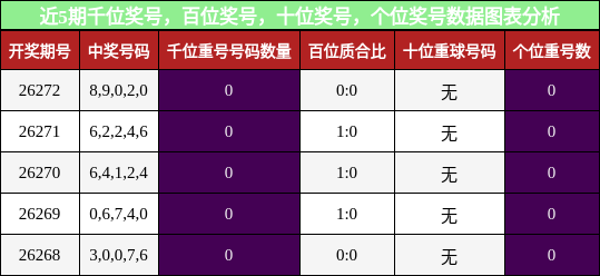 近5期千位奖号,百位奖号,十位奖号,个位奖号数据图表分析
