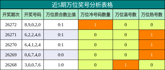 近5期万位奖号分析表格