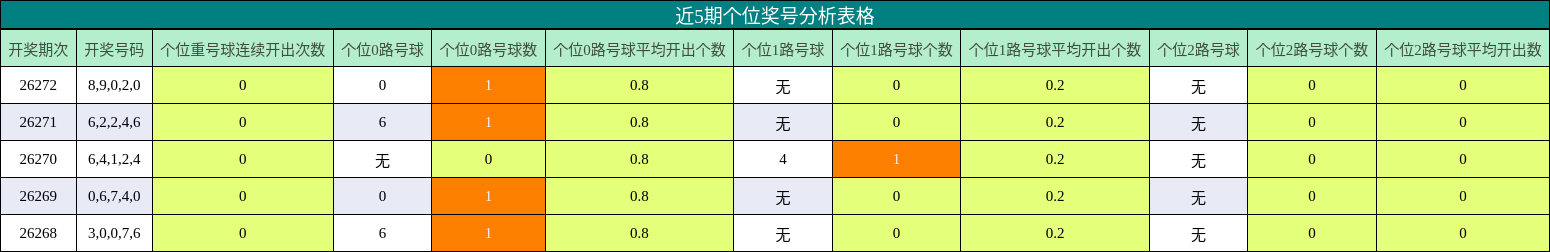 近5期个位奖号分析表格