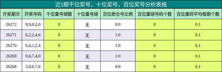 近5期千位奖号,十位奖号,百位奖号分析表格