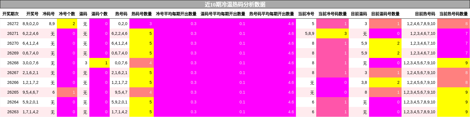 近10期冷温热码分析数据