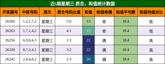 近5期星期三 质合,和值统计数据