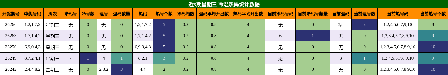 近5期星期三 冷温热码统计数据