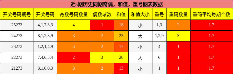 奇偶分析，和值分析，重号分析