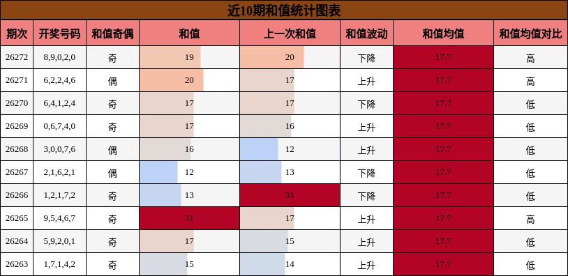 和值分析